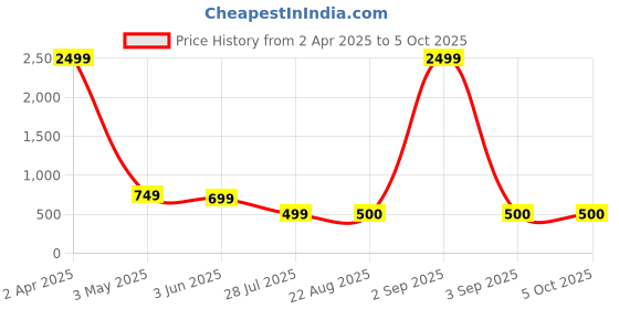 myntra.com METAFAB Ethnic Motifs Printed Anarkali Kurta metafab Price History Graph from 2 Apr 2025 to 4 Oct 2025