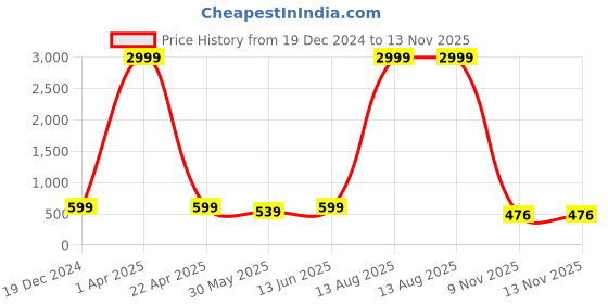myntra.com METAFAB Ethnic Motifs Printed Kurta metafab Price History Graph from 19 Dec 2024 to 13 Nov 2025