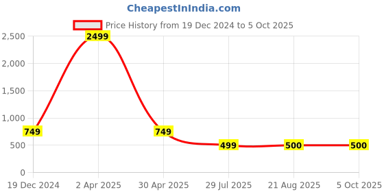 myntra.com METAFAB Ethnic Motifs Printed Sequinned Anarkali Kurta metafab Price History Graph from 19 Dec 2024 to 4 Oct 2025
