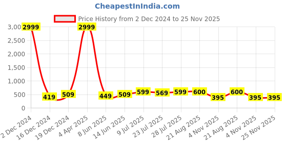 myntra.com METAFAB Floral Print Top metafab Price History Graph from 2 Dec 2024 to 24 Nov 2025