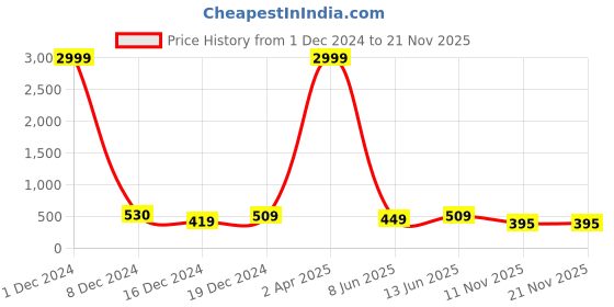 myntra.com METAFAB Floral Print Top metafab Price History Graph from 1 Dec 2024 to 21 Nov 2025