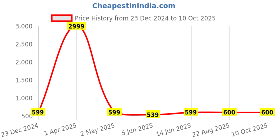 myntra.com METAFAB Floral Printed Kurta metafab Price History Graph from 23 Dec 2024 to 10 Oct 2025