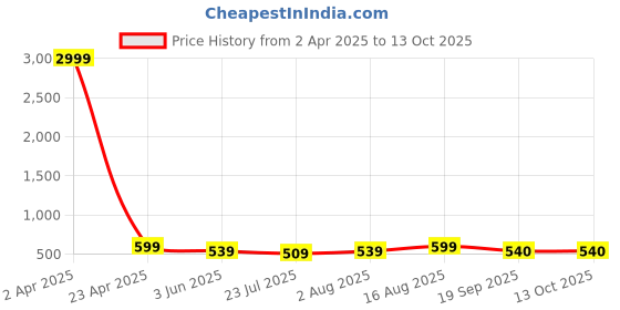 myntra.com METAFAB Geometric Printed Kurta metafab Price History Graph from 2 Apr 2025 to 13 Oct 2025