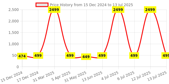 myntra.com METAFAB Geometric Printed Regular A-Line Kurta metafab Price History Graph from 15 Dec 2024 to 13 Jul 2025