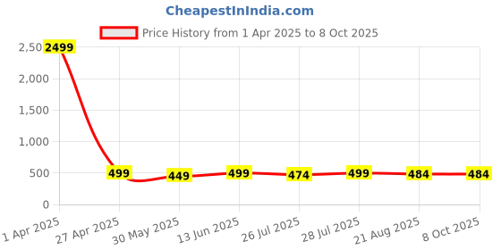 myntra.com METAFAB Geometric Printed Shoulder Straps Anarkali Kurta metafab Price History Graph from 1 Apr 2025 to 7 Oct 2025