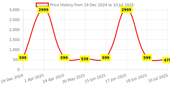 myntra.com METAFAB Print Top metafab Price History Graph from 19 Dec 2024 to 10 Jul 2025