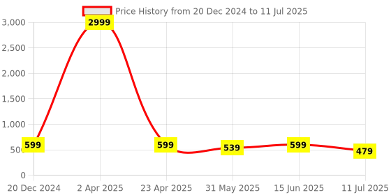 myntra.com METAFAB Print Top metafab Price History Graph from 20 Dec 2024 to 11 Jul 2025