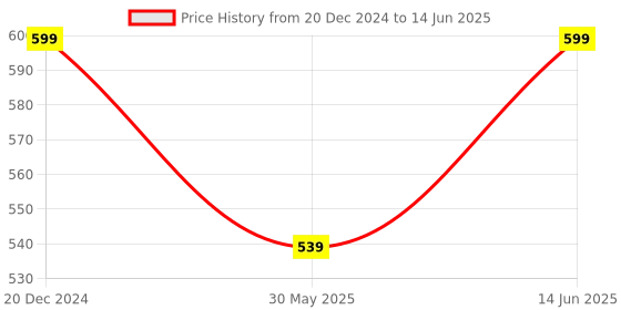 myntra.com METAFAB Print Top metafab Price History Graph from 20 Dec 2024 to 14 Jun 2025