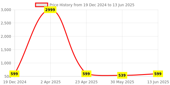 myntra.com METAFAB Print Top metafab Price History Graph from 19 Dec 2024 to 13 Jun 2025