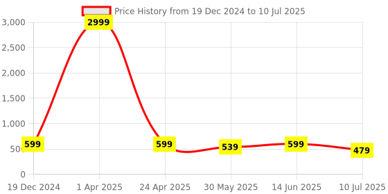 myntra.com METAFAB Print Top metafab Price History Graph from 19 Dec 2024 to 10 Jul 2025