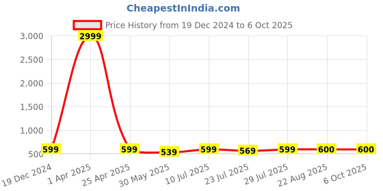 myntra.com METAFAB Print Top metafab Price History Graph from 19 Dec 2024 to 6 Oct 2025