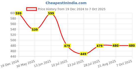 myntra.com METAFAB Print Top metafab Price History Graph from 19 Dec 2024 to 7 Oct 2025