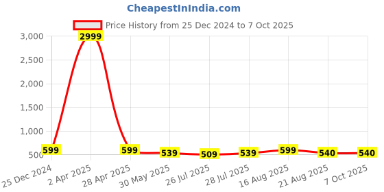 myntra.com METAFAB Printed Straight Kurta metafab Price History Graph from 25 Dec 2024 to 7 Oct 2025