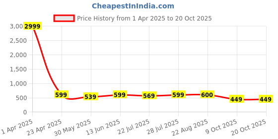 myntra.com METAFAB Printed Straight Kurtas metafab Price History Graph from 1 Apr 2025 to 17 Oct 2025