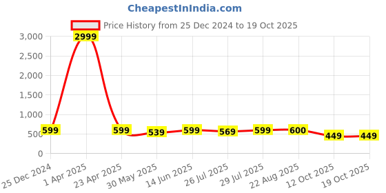 myntra.com METAFAB Printed Straight Round Neck Kurta metafab Price History Graph from 25 Dec 2024 to 18 Oct 2025