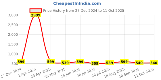 myntra.com METAFAB Striped Kurta metafab Price History Graph from 27 Dec 2024 to 10 Oct 2025