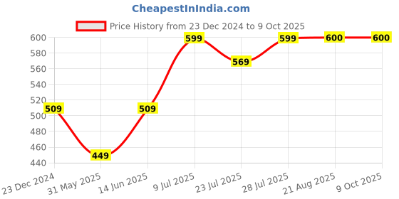 myntra.com METAFAB Viscose Rayon Printed Ethnic Tunic metafab Price History Graph from 23 Dec 2024 to 9 Oct 2025
