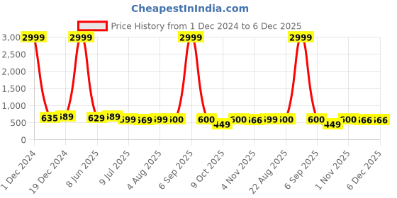 myntra.com METAFAB Women Ethnic Motifs Printed Kurta metafab Price History Graph from 1 Dec 2024 to 5 Dec 2025