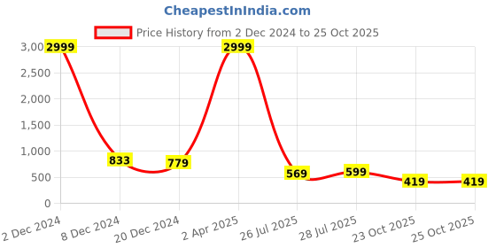 myntra.com METAFAB Women Ethnic Motifs Printed Kurta metafab Price History Graph from 2 Dec 2024 to 25 Oct 2025