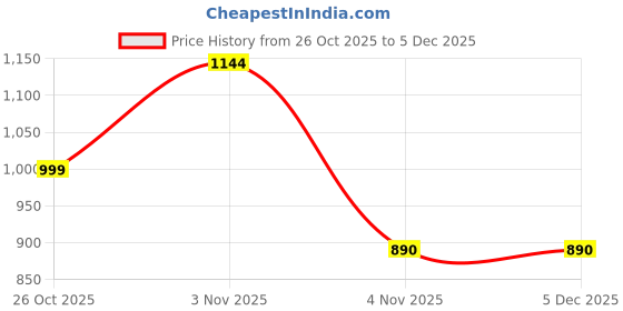 myntra.com METAFAB Women Ethnic Motifs Printed Regular Gotta Patti Pure Cotton Kurta with Trousers metafab Price History Graph from 26 Oct 2025 to 5 Dec 2025
