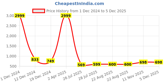 myntra.com METAFAB Women Floral Printed Kurta metafab Price History Graph from 1 Dec 2024 to 4 Dec 2025