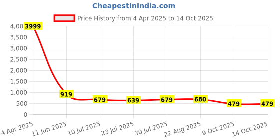 myntra.com METAFAB Women Floral Printed Regular Kurta with Patiala metafab Price History Graph from 4 Apr 2025 to 13 Oct 2025