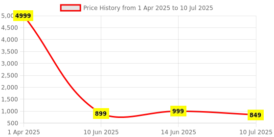 myntra.com METAFAB Women Floral Printed Regular Kurta with Patiala & With Dupatta metafab Price History Graph from 1 Apr 2025 to 10 Jul 2025