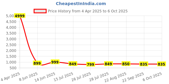 myntra.com METAFAB Women Floral Printed Regular Kurta with Patiala & With Dupatta metafab Price History Graph from 4 Apr 2025 to 5 Oct 2025