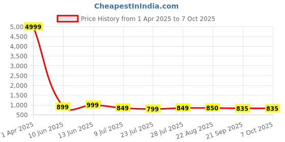 myntra.com METAFAB Women Floral Printed Regular Kurta with Patiala & With Dupatta metafab Price History Graph from 1 Apr 2025 to 6 Oct 2025
