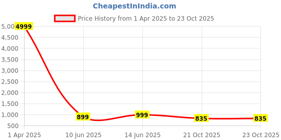 myntra.com METAFAB Women Floral Printed Regular Kurta with Patiala & With Dupatta metafab Price History Graph from 1 Apr 2025 to 23 Oct 2025