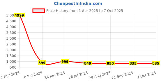myntra.com METAFAB Women Floral Printed Regular Kurta with Salwar & With Dupatta metafab Price History Graph from 1 Apr 2025 to 7 Oct 2025