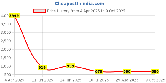 myntra.com METAFAB Women Floral Printed Regular Kurta with Trousers metafab Price History Graph from 4 Apr 2025 to 9 Oct 2025