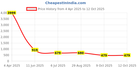 myntra.com METAFAB Women Floral Printed Regular Kurta with Trousers metafab Price History Graph from 4 Apr 2025 to 12 Oct 2025