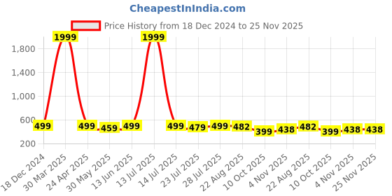 myntra.com METAFAB Women Mandarin Collar Printed Top metafab Price History Graph from 18 Dec 2024 to 24 Nov 2025