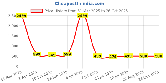 myntra.com METAFAB Women Paisley Printed Anarkali Kurta metafab Price History Graph from 31 Mar 2025 to 26 Oct 2025