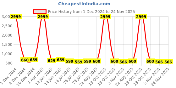 myntra.com METAFAB Women Printed Kurta metafab Price History Graph from 1 Dec 2024 to 24 Nov 2025
