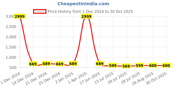 myntra.com METAFAB Women Printed Kurta metafab Price History Graph from 1 Dec 2024 to 30 Oct 2025