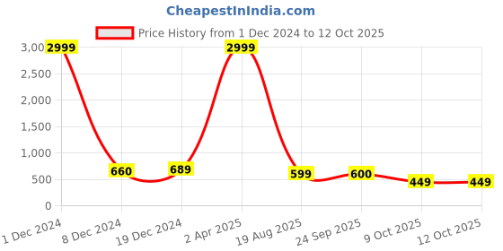 myntra.com METAFAB Women Printed Kurta metafab Price History Graph from 1 Dec 2024 to 12 Oct 2025