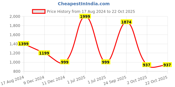 myntra.com METAL Cotton Slim Fit Opaque Formal Shirt metal Price History Graph from 17 Aug 2024 to 21 Oct 2025