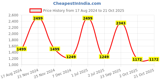 myntra.com METAL Geometric Printed Slim Fit Cotton Formal Shirt metal Price History Graph from 17 Aug 2024 to 20 Oct 2025