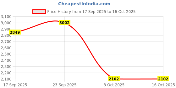 myntra.com METAL Grid Tattersall Checked Opaque Slim Fit Formal Shirt metal Price History Graph from 17 Sep 2025 to 16 Oct 2025