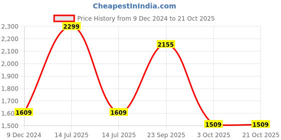 myntra.com METAL Men Band Collar Solid Cotton Slim Fit Formal Shirt metal Price History Graph from 9 Dec 2024 to 20 Oct 2025