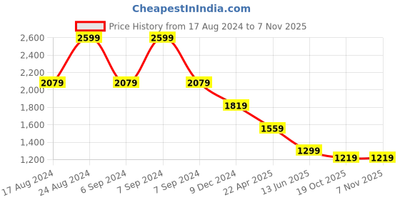 myntra.com METAL Men Blue Slim Fit Formal Trousers metal Price History Graph from 17 Aug 2024 to 2 Nov 2025