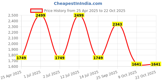 myntra.com METAL Men Mid-Rise Plain Slim Fit Formal Trousers metal Price History Graph from 25 Apr 2025 to 21 Oct 2025