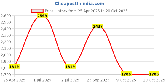 myntra.com METAL Men Mid-Rise Plain Slim Fit Formal Trousers metal Price History Graph from 25 Apr 2025 to 20 Oct 2025