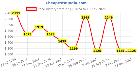 myntra.com METAL Men Mid-Rise Slim Fit Formal Trousers metal Price History Graph from 27 Jul 2024 to 18 Nov 2025