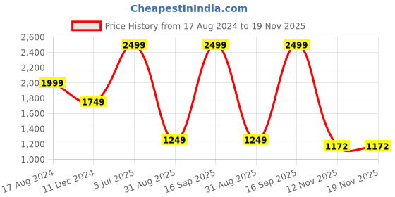 myntra.com METAL Men Mid Rise Slim Fit Formal Trousers metal Price History Graph from 17 Aug 2024 to 19 Nov 2025