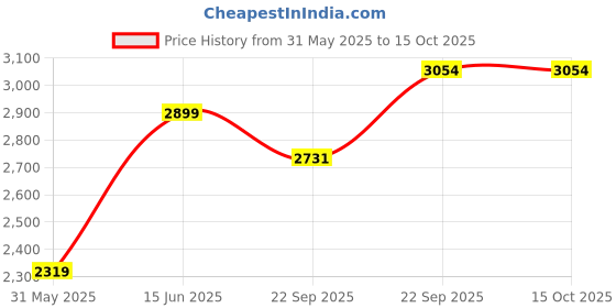 myntra.com METAL Men Slim Fit Formal Trouser metal Price History Graph from 31 May 2025 to 15 Oct 2025