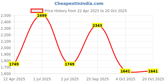 myntra.com METAL Men Slim Fit Formal Trousers metal Price History Graph from 22 Apr 2025 to 20 Oct 2025