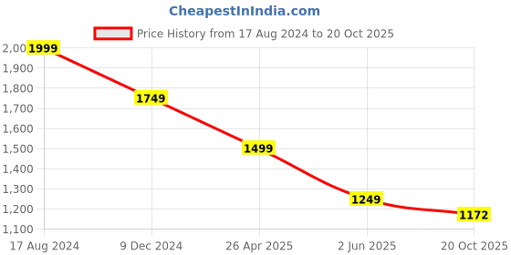 myntra.com METAL Men Slim Fit Formal Trousers metal Price History Graph from 17 Aug 2024 to 20 Oct 2025